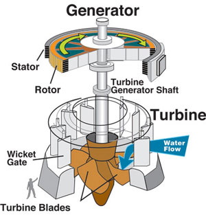 How the Hoover Dam Creates Torque