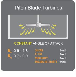 Pitched Impellers