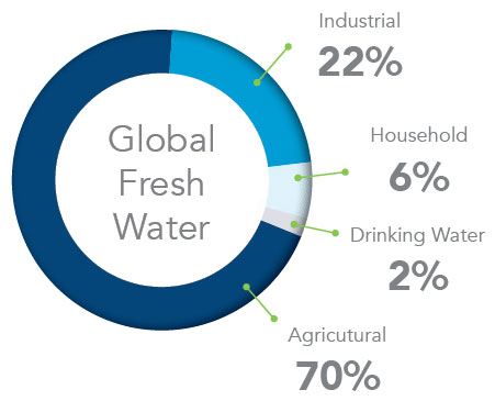 water chart pie global innovation treatment extraordinary