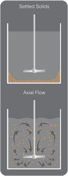 Solids Suspension - Axial Flow