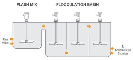 flocculation-tanks