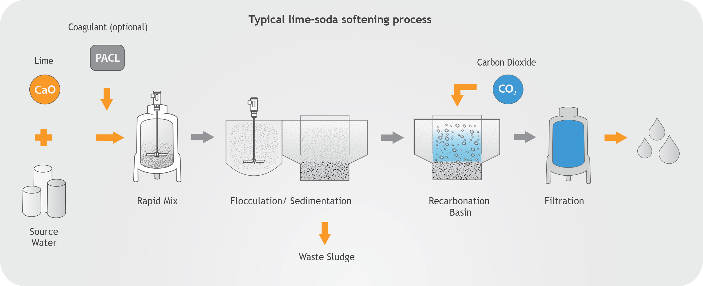 LimeSofteningDiagram_31072017