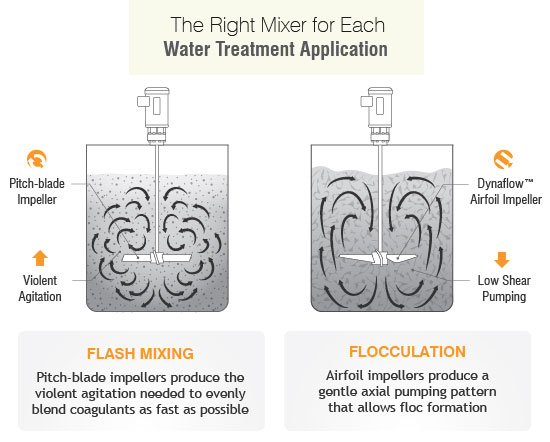 The Right Mixer for Each Water Treatment Application: Flash Mixing and Flocculation