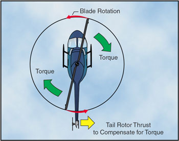 Helicopter Rotor